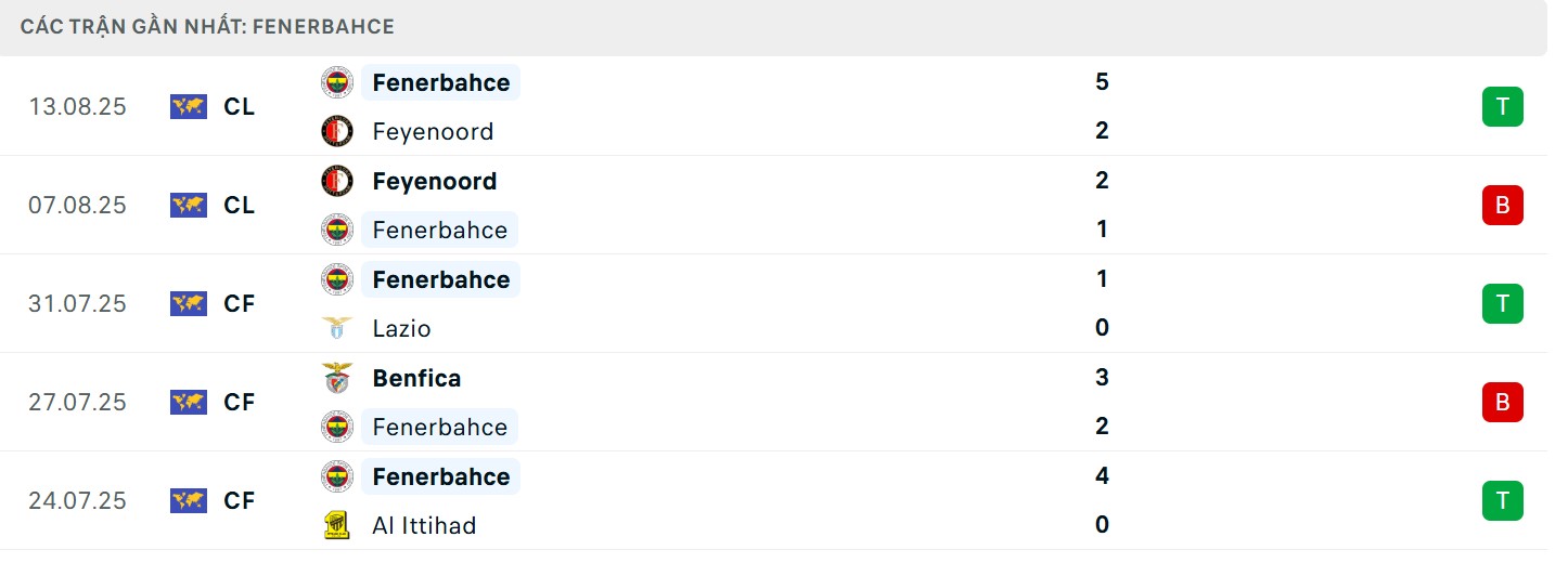 Thành tích hiện tại của chủ nhà