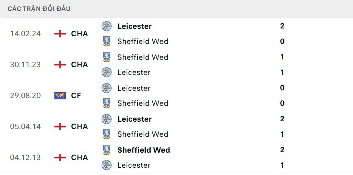 Soi Kèo Leicester City Vs Sheffield Wednesday 22h30 10/08 - Championship 5 Thông số chạm trán giữa 2 CLB