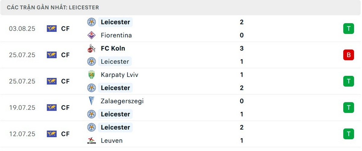 Soi Kèo Leicester City Vs Sheffield Wednesday 22h30 10/08 - Championship 3 Phong độ của “Bầy cáo”