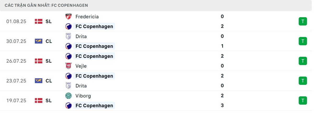 Soi Kèo Malmo FF Vs FC Copenhagen 06/08 - UEFA Champion League 4 Phong độ đội khách 5 trận đã qua