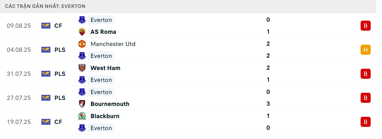 Soi Kèo Leeds United Vs Everton 02h00 19/08 - Vòng 1 Ngoại Hạng Anh 4 Phong độ của đội khách