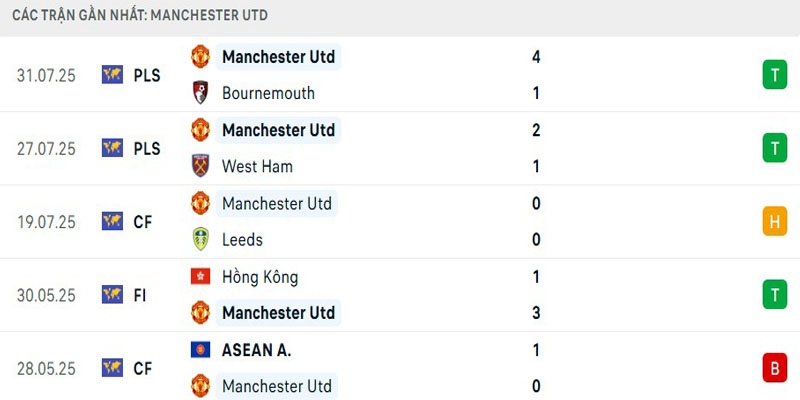 Soi Kèo Manchester United vs Everton 04h00 04/08 - Giao Hữu Câu Lạc Bộ 3 Thành tích gần đây của Quỷ đỏ