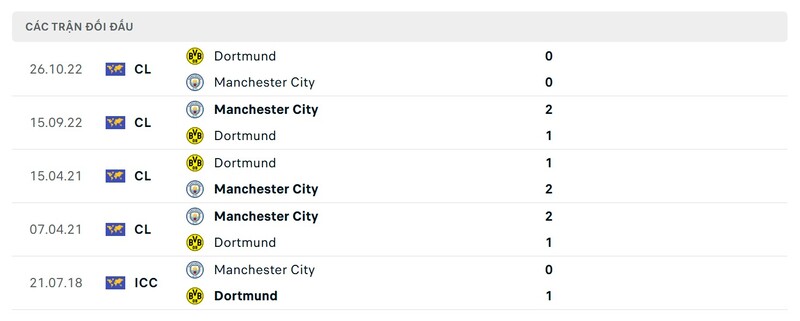 Soi kèo Man City vs Dortmund, 3h ngày 6/11 - Cúp C1 3 Thành tích đối đầu giữa Man City vs Dortmund trong quá khứ