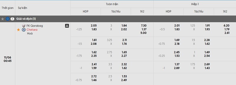 Soi kèo Qarabag vs Chelsea, 0h45 ngày 6/11 – Vòng 4 Cúp C1 4 Tỷ lệ kèo trận đấu Qarabag vs Chelsea chi tiết