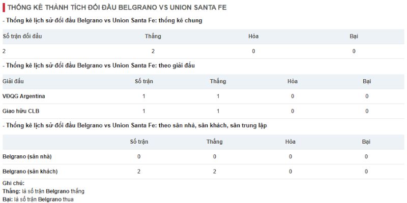 Soi Kèo Belgrano Vs Union Santa Fe 3h 18/11 - VĐQG Argentina 3 Phân tích kết quả thi đấu gần đây của Belgrano vs Union Santa Fe