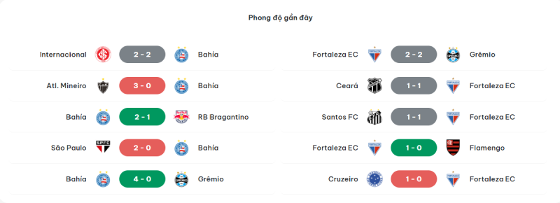 Soi Kèo Bahia Vs Fortaleza CE 4h 21/11 - Brasileirão Série A 3 Đánh giá kết quả đối đầu của Bahia vs Fortaleza CE