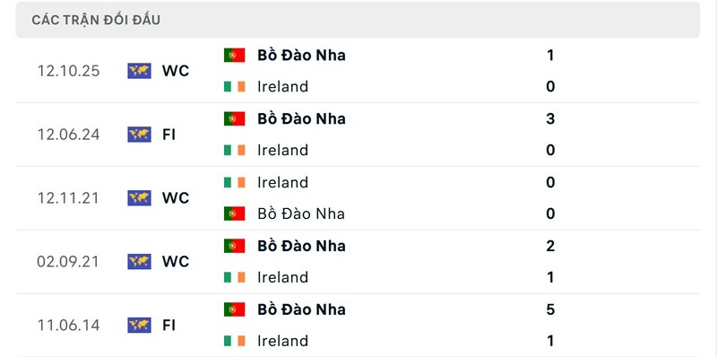 Soi kèo Ireland vs Bồ Đào Nha 2h45 14/11 - Vòng loại World Cup 2026 3 Thành tích đối đầu giữa Ireland vs Bồ Đào Nha trong quá khứ