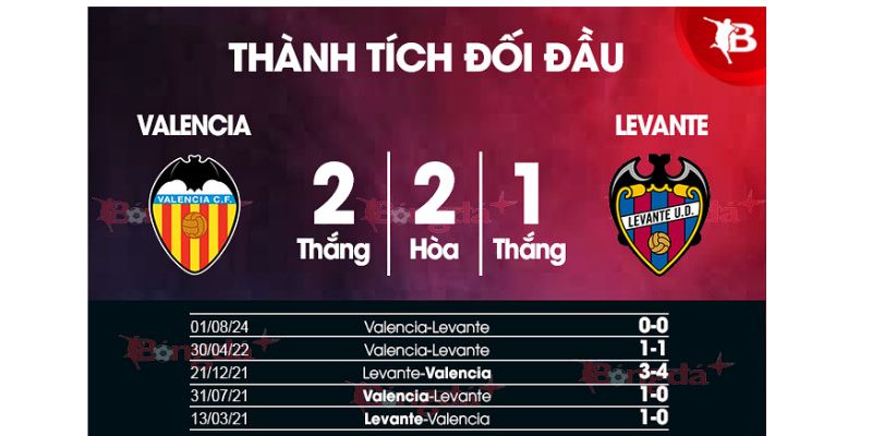 Soi Kèo Valencia Vs Levante 3h 22/11 - La Liga 2025 - 2026 3 Kết quả đối đầu gần đây của Valencia vs Levante