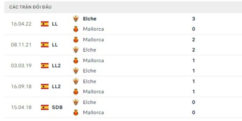 Soi Kèo Mallorca Vs Elche 22h15 13/12 - La Liga 3 Kết quả lịch sử đối đầu gần đây của Mallorca vs Elche