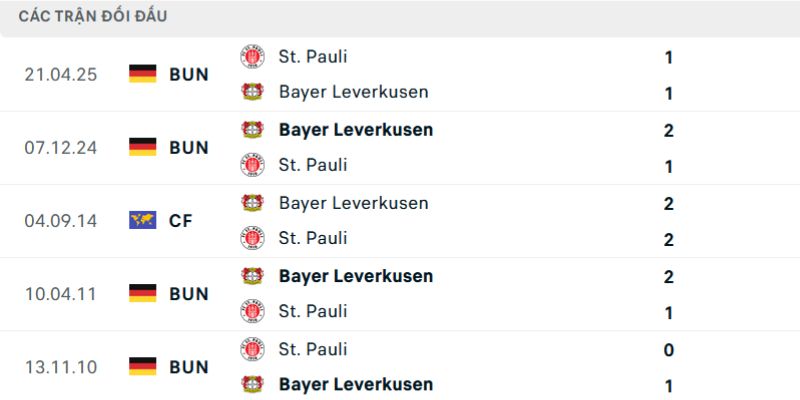 Phân tích kết quả đối đầu gần đây của trận Bayer Leverkusen vs St. Pauli