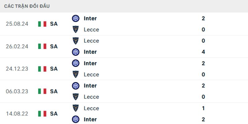 Soi Kèo Inter Milan Vs Lecce 2h45 15/1 - Serie A 3 Nhận định về kết quả đối đầu của Inter Milan vs Lecce