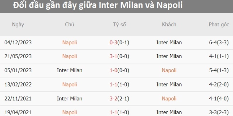 Soi Kèo Inter Milan Vs Napoli 2h45 12/1 - Serie A 3 Kết quả đối đầu gần đây của Inter Milan vs Napoli