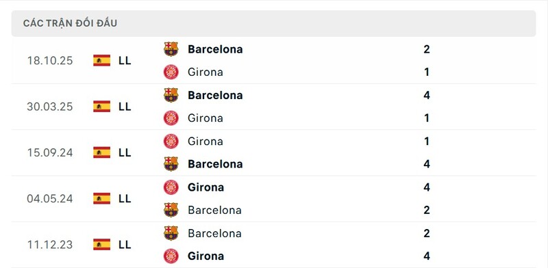 Soi Kèo Girona Vs Barcelona 03h00 17/02 - La Liga 3 Thành tích đối đầu giữa Girona vs Barcelona trong quá khứ