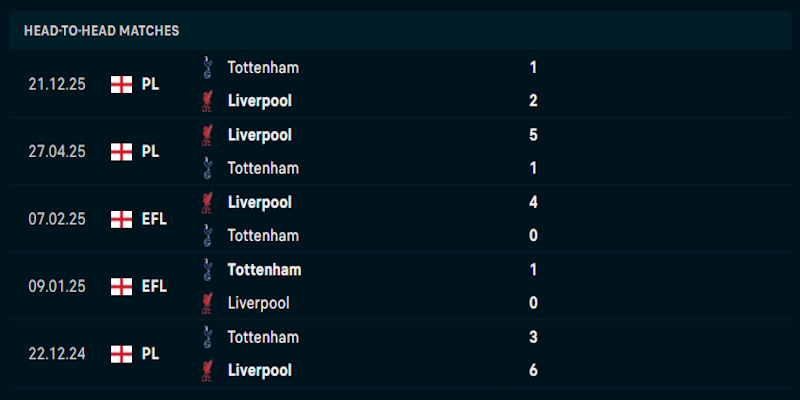 Soi kèo Liverpool vs Tottenham Hotspur 23h30 15/03 - Ngoại hạng Anh 3 Đánh giá khả năng thi đấu Liverpool vs Tottenham Hotspur